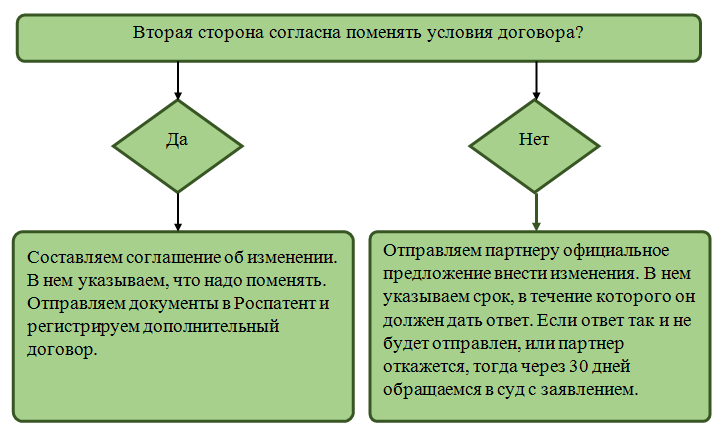 схема по внесению изменений в договор коммерческой концессии